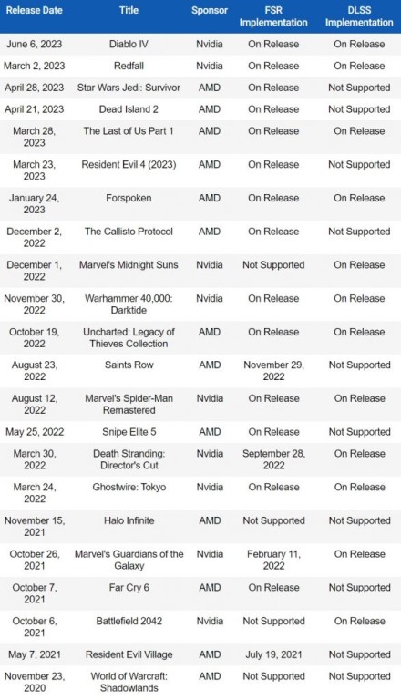 AMD galimai neleidžia pridėti DLSS tuose žaidimuose, kurios ji remia