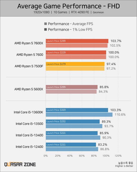 „Ryzen 5 7500F“ visgi bus galima nusipirkti globaliai, jau paskelbtos apžvalgos