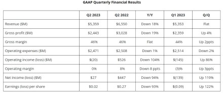 AMD atskleidė 2023 m II ketvirčio finansinius rezultatus