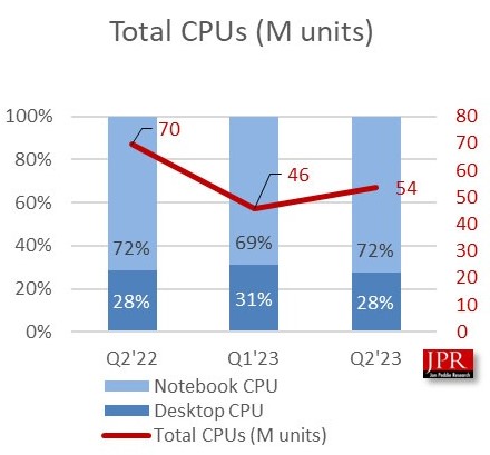 JPR: procesorių tiekimas didėja