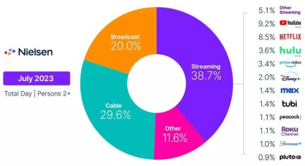 Įprastų televizijos transliacijų žiūrėjimas JAV pirmą kartą nukrito žemiau 50 % ribos