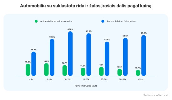 Automobilių su suklastota rida ir žalos įrašais dalis pagal kainą