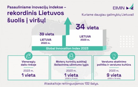 Pagal pasaulio inovacijų indeksą Lietuva rekordiškai šoktelėjo į viršų