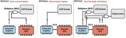 „Microsoft“ CASO nešiojamuosiuose kompiuteriuose be dGPU/iGPU MUX jungiklio padidins FPS iki 16 %