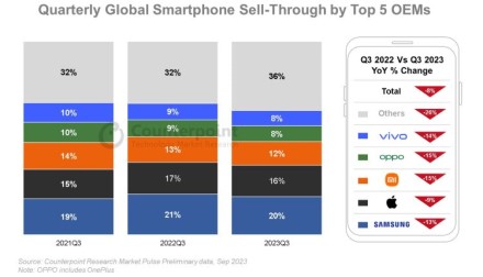 Naujas dešimtmečio antirekordas: pasaulinės išmaniųjų telefonų rinkos 2023 m. trečiojo ketvirčio ataskaita