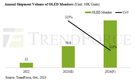 OLED monitorių tiekimas 2023 m. augs 323 %