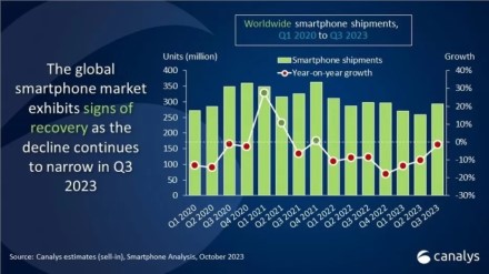 Telefonų gamintojams – geros naujienos: naujausia statistika atskleidžia gerėjančią situaciją