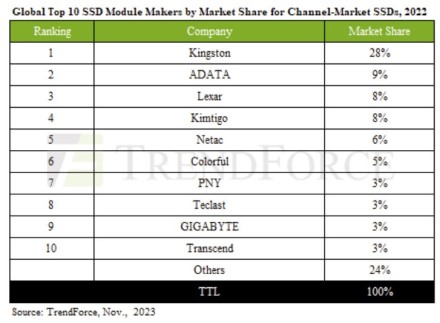 SSD tiekimas 2022 m. sumažėjo 10,7 %