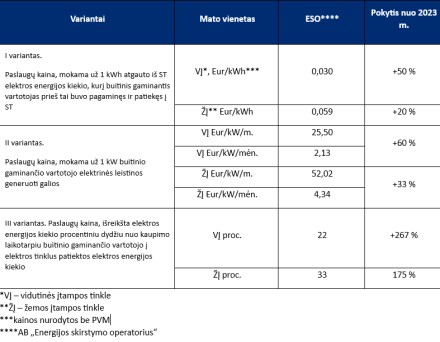 VERT patvirtino elektrą gaminančių buitinių vartotojų naudojimosi elektros tinklais kainą