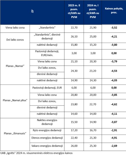 VERT paskelbė UAB „Ignitis“ visuomenines elektros energijos kainas 2024 m. I pusmečiui