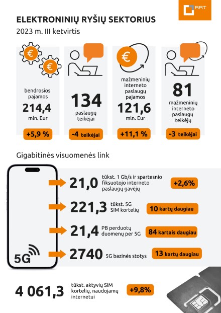 RRT: III ketv. el. ryšių pajamos augo 5,9 proc.