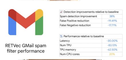 „Gmail“ su nepageidaujamais laiškais kovos pasitelkdami dirbtinį intelektą