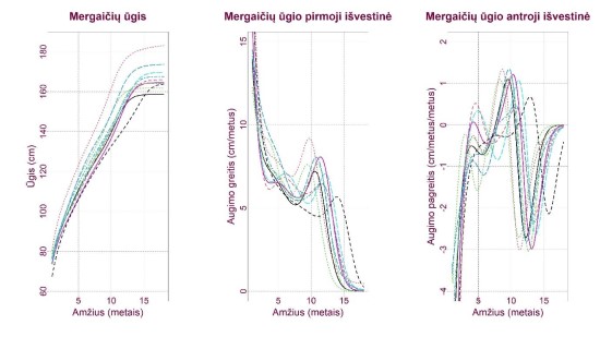 2 pav. Mergaičių augimo kreivės. 10 mergaičių ūgio funkcija, apskaičiuota iš 31 stebėjimo, atlikto 1–18 metų laikotarpiu