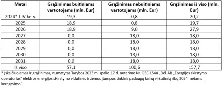 VERT priėmė vartotojams palankesnį sprendimą dėl ESO lėšų grąžinimo