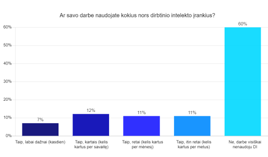 Apklausa: darbuotojai palankiai vertina dirbtinio intelekto įrankių darbe naudojimą