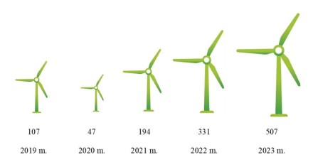 Pagal priimtas atrankos išvadas ir sprendimus suplanuotos vėjo elektrinės sausumoje ir jūroje