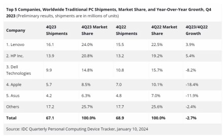 Kompiuterių rinkoje – daugiau nei 17 metų nematyti rezultatai: gamintojai skaičiuoja ženkliai kritusius pardavimus