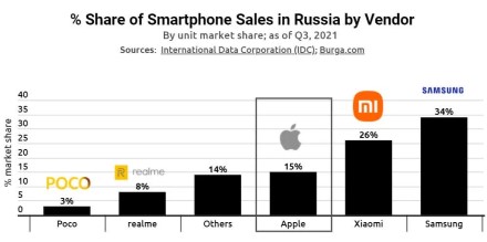 „Apple“ sumokėjo 13,65 mln. USD baudą Rusijai