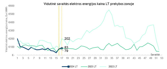 Elektros kaina / „Litgrid“ nuotr.