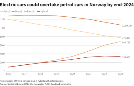 Norvegai rodo pavyzdį visam pasauliui: šalyje netrukus įsigalios naujų benzininių ir dyzelinių automobilių draudimas