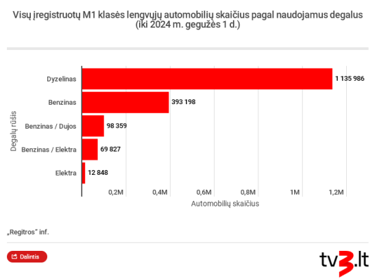 Nepadeda ir 5 tūkst. eurų valstybės parama: atskleidė kodėl tokių automobilių lietuviai perka mažiau