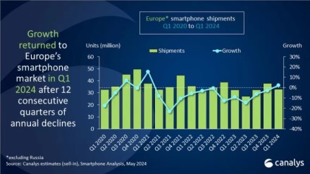 Europoje išaugo išmaniųjų telefonų pardavimai, lyderio pozicijoje išlieka „Samsung“