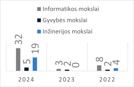 Skirtų stipendijų skaičiaus pagal prioritetines studijų programas pokytis nuo 2022 m.