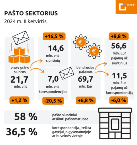 RRT: II ketv. pašto rinkos pajamos augo 6,8 proc.