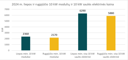 Rugpjūtį – mažiausia vidutinė saulės modulių kaina per dvejus su puse metų