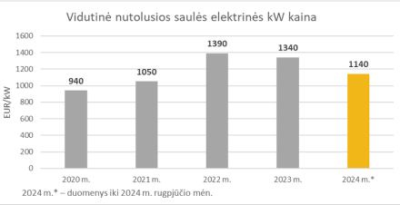 Rugpjūtį – mažiausia vidutinė saulės modulių kaina per dvejus su puse metų