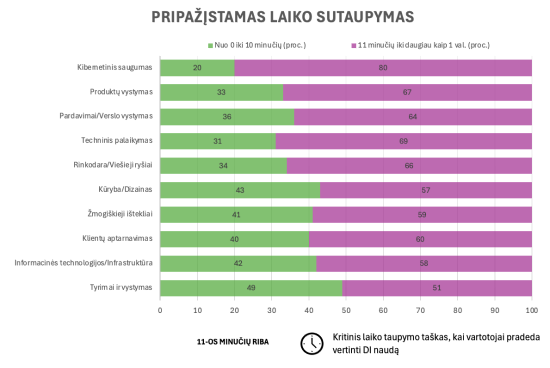 „Microsoft“ tyrimas atskleidė profesijas, kurios šiuo metu iš dirbtinio intelekto laimi daugiausiai