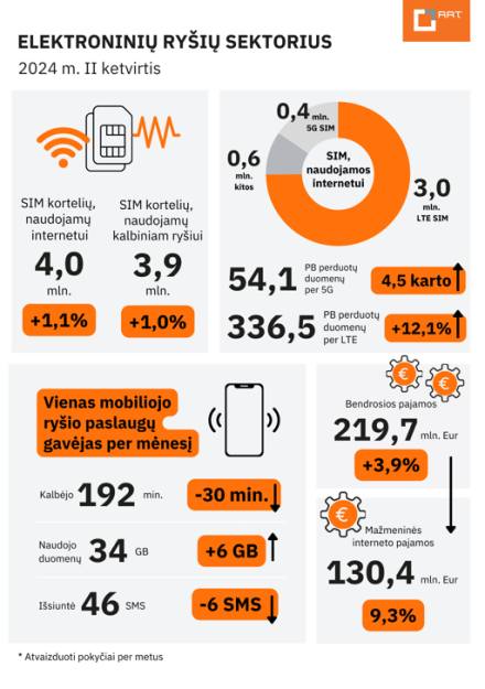 RRT: II ketv. elektroninių ryšių rinkos pajamos augo iki 219,7 mln. Eur