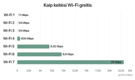 Wi-Fi 7 – ateities belaidis internetas