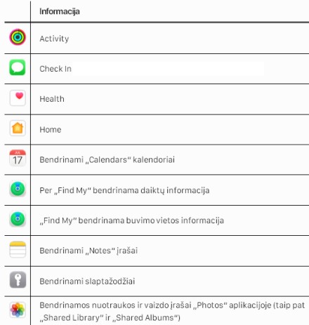 Patikrinkite kokią jūsų „iPhone“ esančią informaciją mato kiti žmonės