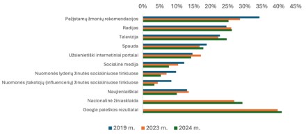 Pasitikėjimas informacijos šaltiniais: lietuviai labiausiai pasitiki „Google“ ir nacionaline žiniasklaida, mažiausiai – nuomonės formuotojais