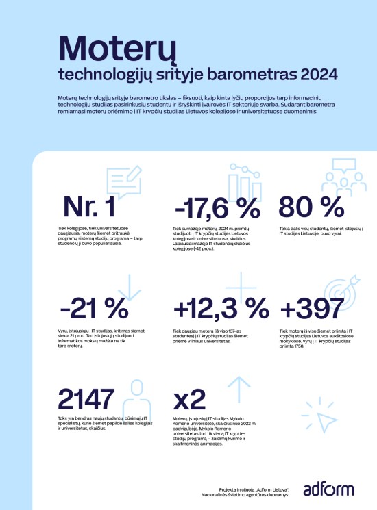 Paskelbtas naujausias „Moterų technologijų srityje barometras“: ekspertai pakomentavo, ar dirbtinis intelektas jau kėsinasi į darbo vietas IT sektoriuje