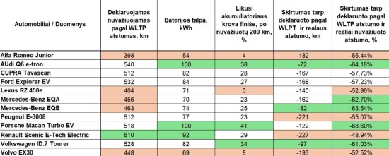 „Metų automobilio 2025“ elektromobilių testas: 200 km įveikė visi