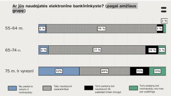 Didelei daliai vyresnių žmonių skaitmeninės paslaugos – sunkiai prieinamos