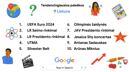 Ko Lietuvos gyventojai ieškojo „Google“ 2024 metais