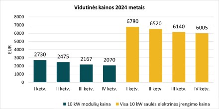 Saulės elektrinių moduliai per metus atpigo ketvirtadaliu