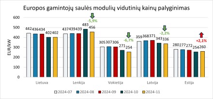 Saulės elektrinių moduliai per metus atpigo ketvirtadaliu