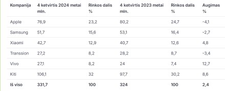 Penkios didžiausios bendrovės, išmaniųjų telefonų siuntos visame pasaulyje, rinkos dalis ir metinis augimas, 2024 metų IV ketvirtį