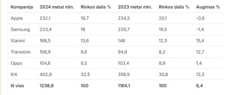 5 didžiausios bendrovės, išmaniųjų telefonų siuntos visame pasaulyje, rinkos dalis ir metinis augimas, 2024 metais