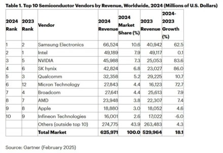 „Samsung“ ir vėl pralenkė „Intel“ bei tapo didžiausiu puslaidininkių gamintoju pasaulyje