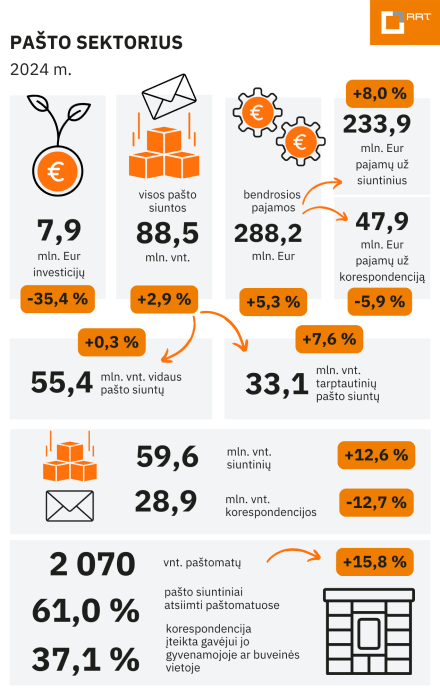 RRT: 2024 m. pašto rinką augino siuntiniai ir paštomatų plėtra regionuose