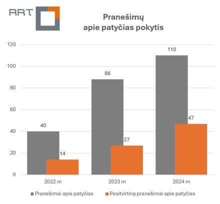 RRT: nerimą kelia augantis kibernetinių patyčių mokyklose skaičius