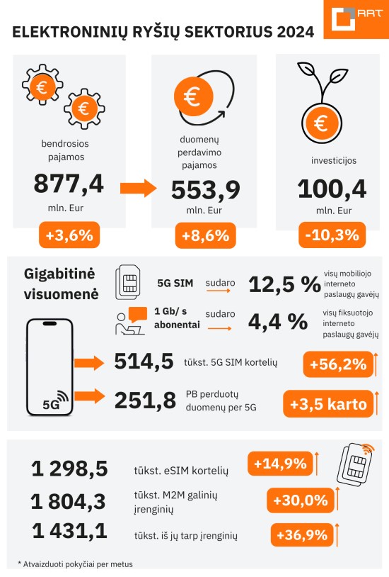 RRT: stringančios investicijos į ryšių infrastruktūrą gali turėti neigiamų pasekmių Lietuvos konkurencingumui