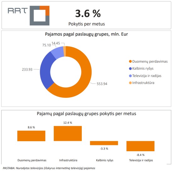 RRT: stringančios investicijos į ryšių infrastruktūrą gali turėti neigiamų pasekmių Lietuvos konkurencingumui