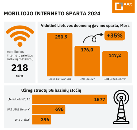 RRT: būtina spartinti 5G tinklo plėtrą