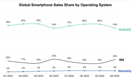 „Android“ ir toliau išlieka populiariausia mobiliąja platforma, trečioje vietoje – „Huawei“ sukurtas sprendimas